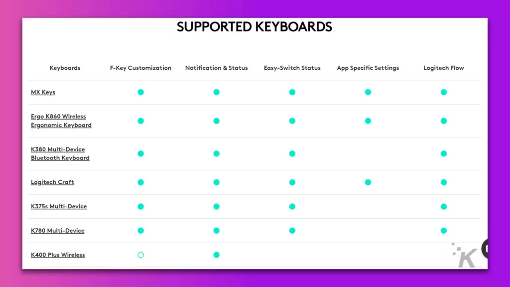 Logitech Support-Seite für kabellose Tastaturen