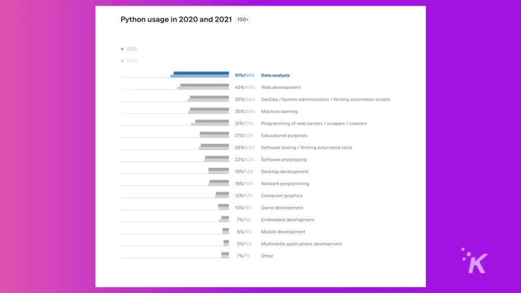 2010 年到 2021 年 Python 使用情况图表