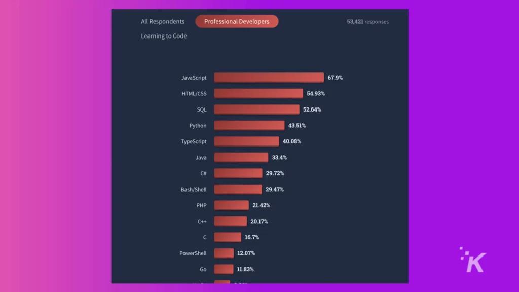 Tableau de développement professionnel en rouge sur fond noir