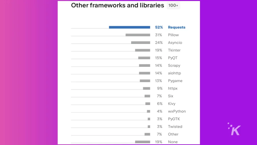 tableau des autres frameworks et bibliothèques