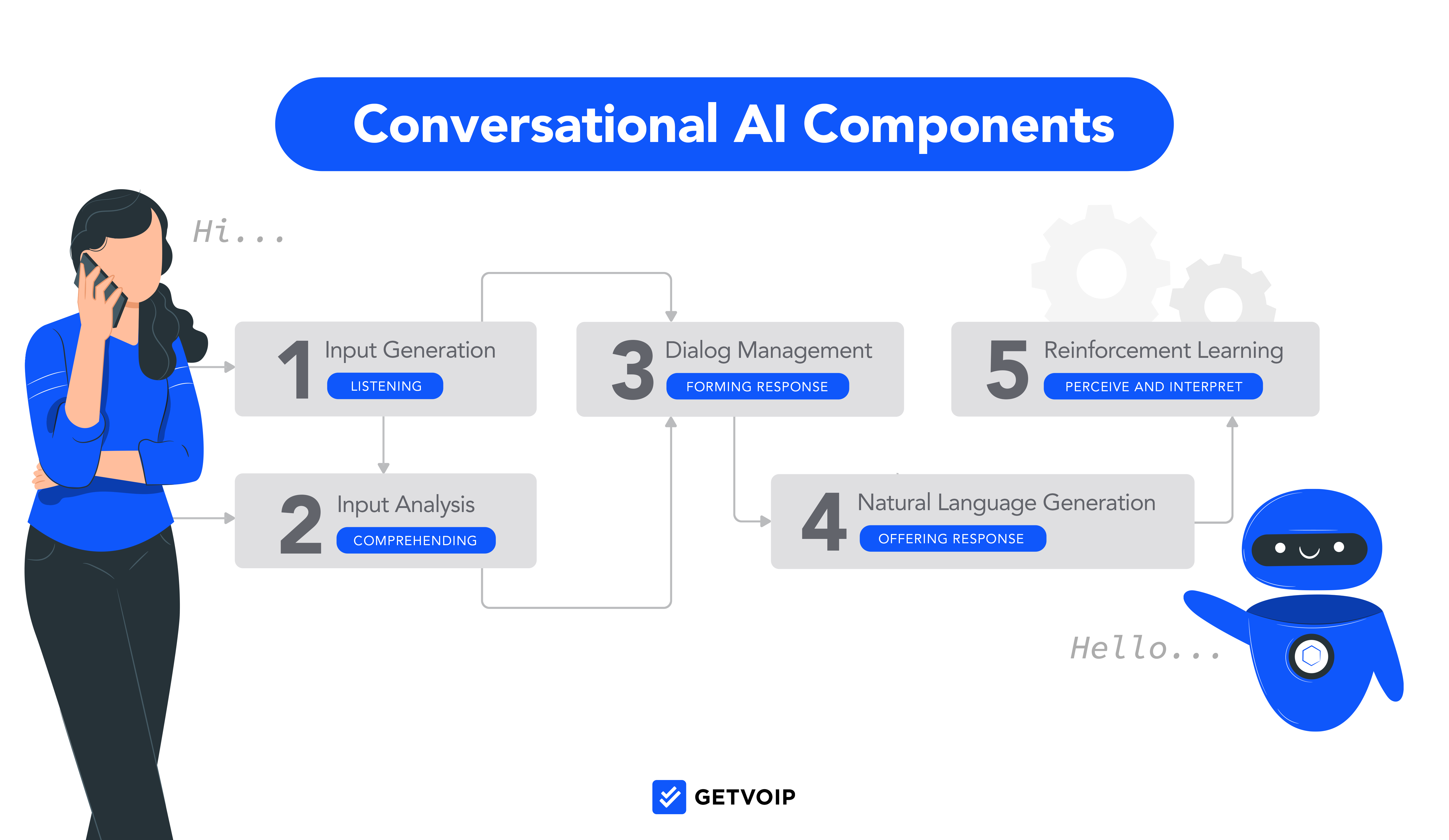 Componenti dell'IA conversazionale