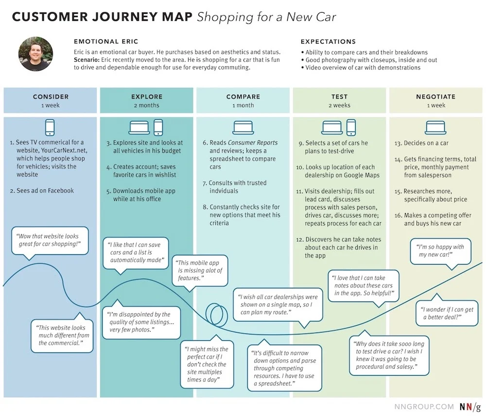 Mapa de viaje del cliente