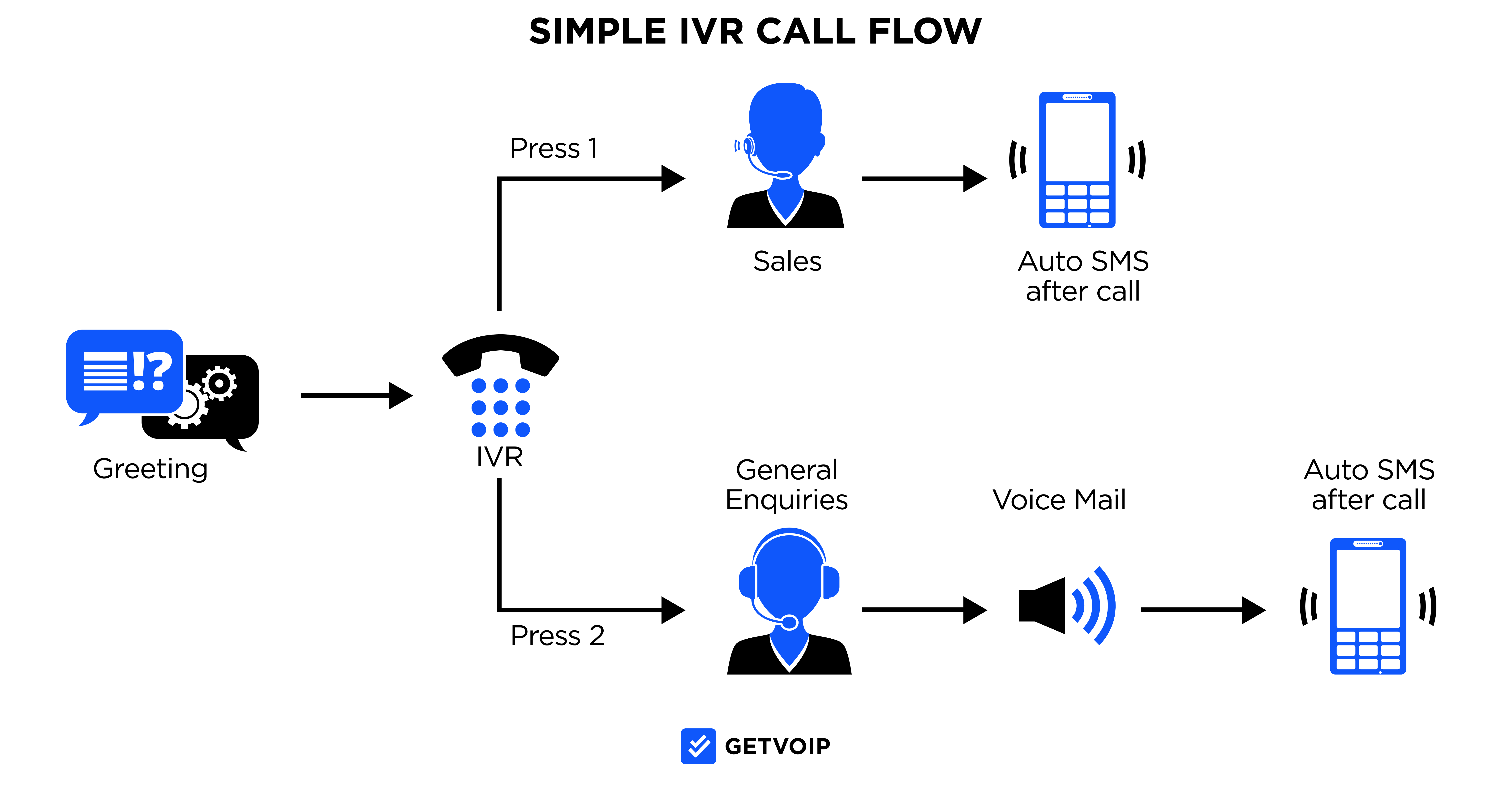 IVR (réponse vocale interactive)