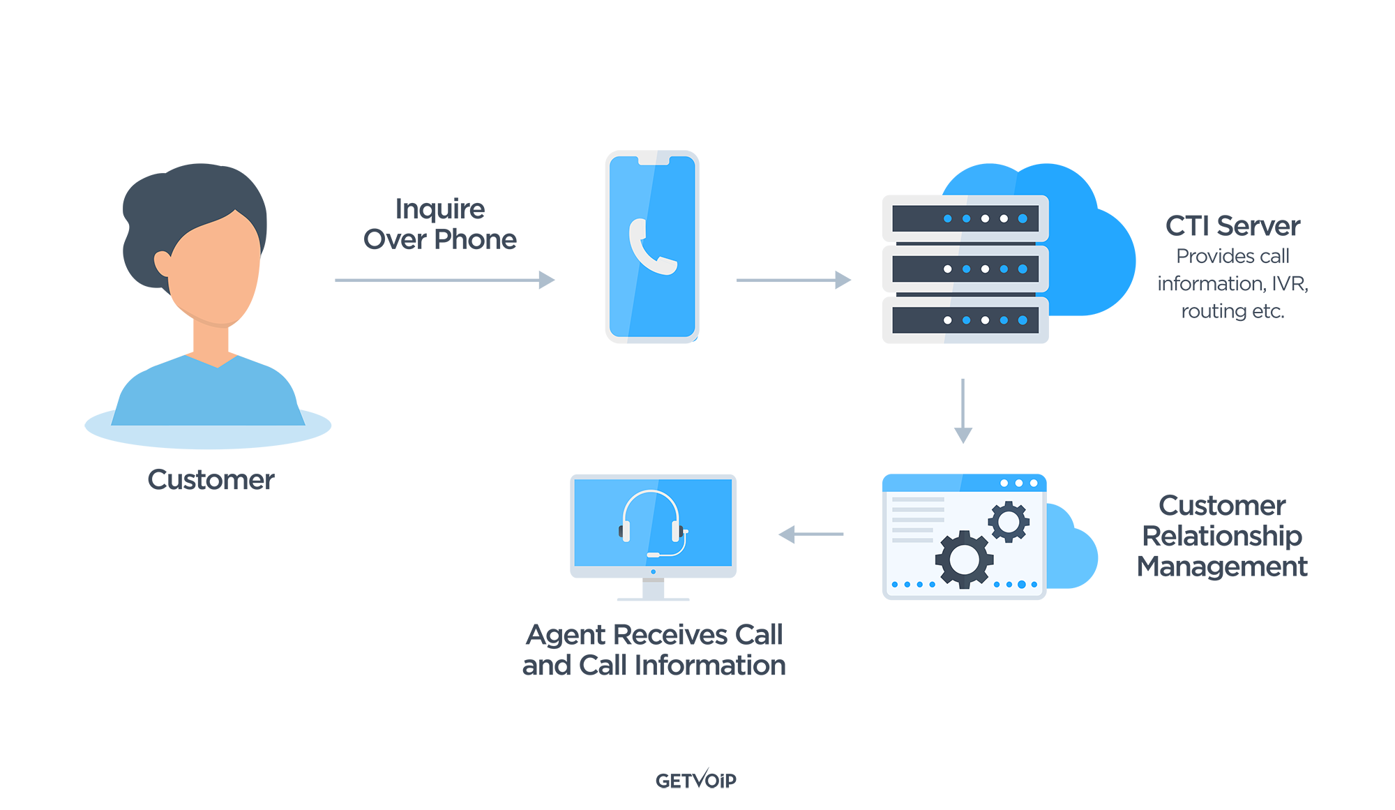 Apa itu CTI (Komputer Telephony Integration)