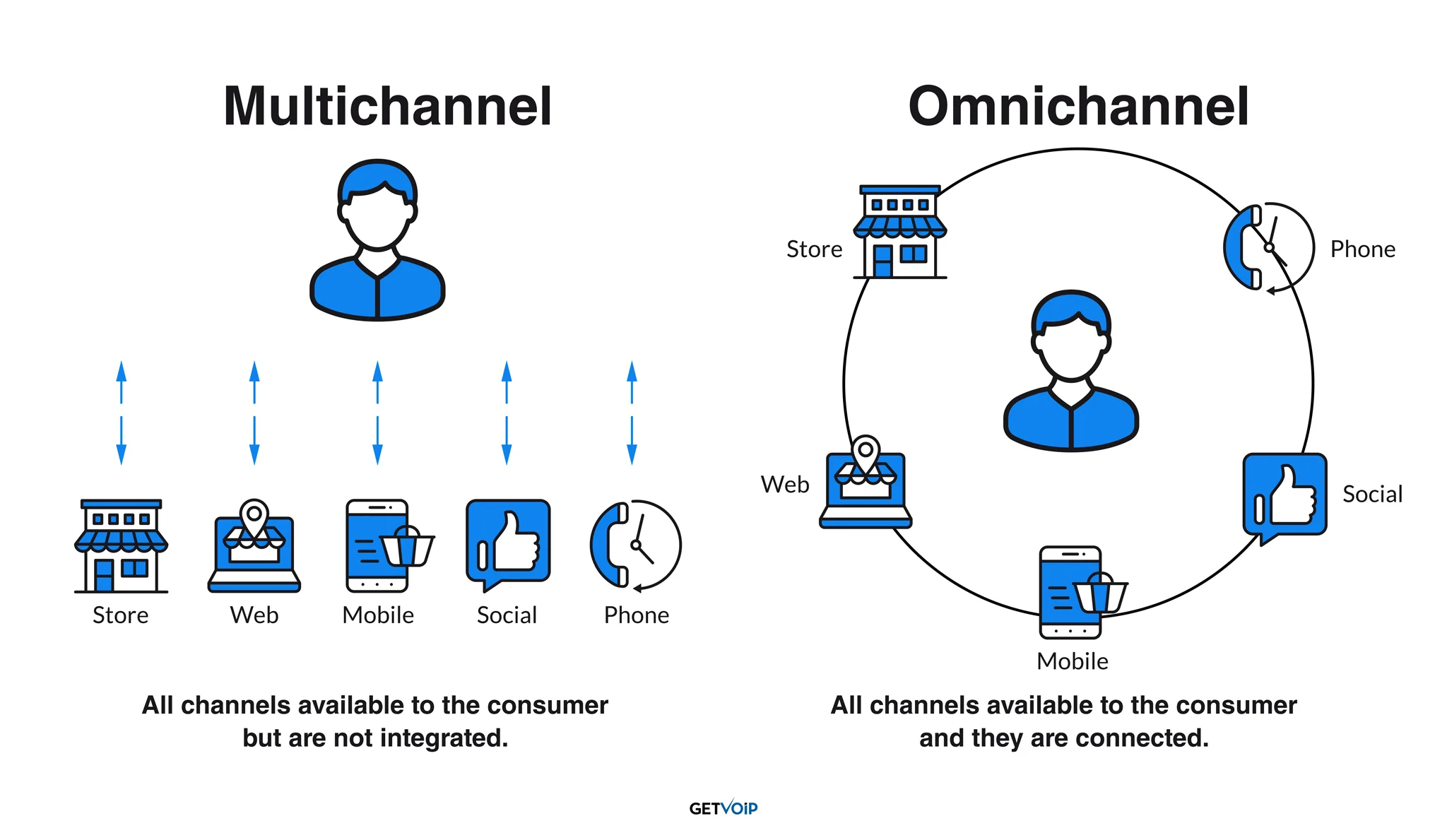 Centrul de contact multicanal vs omnicanal