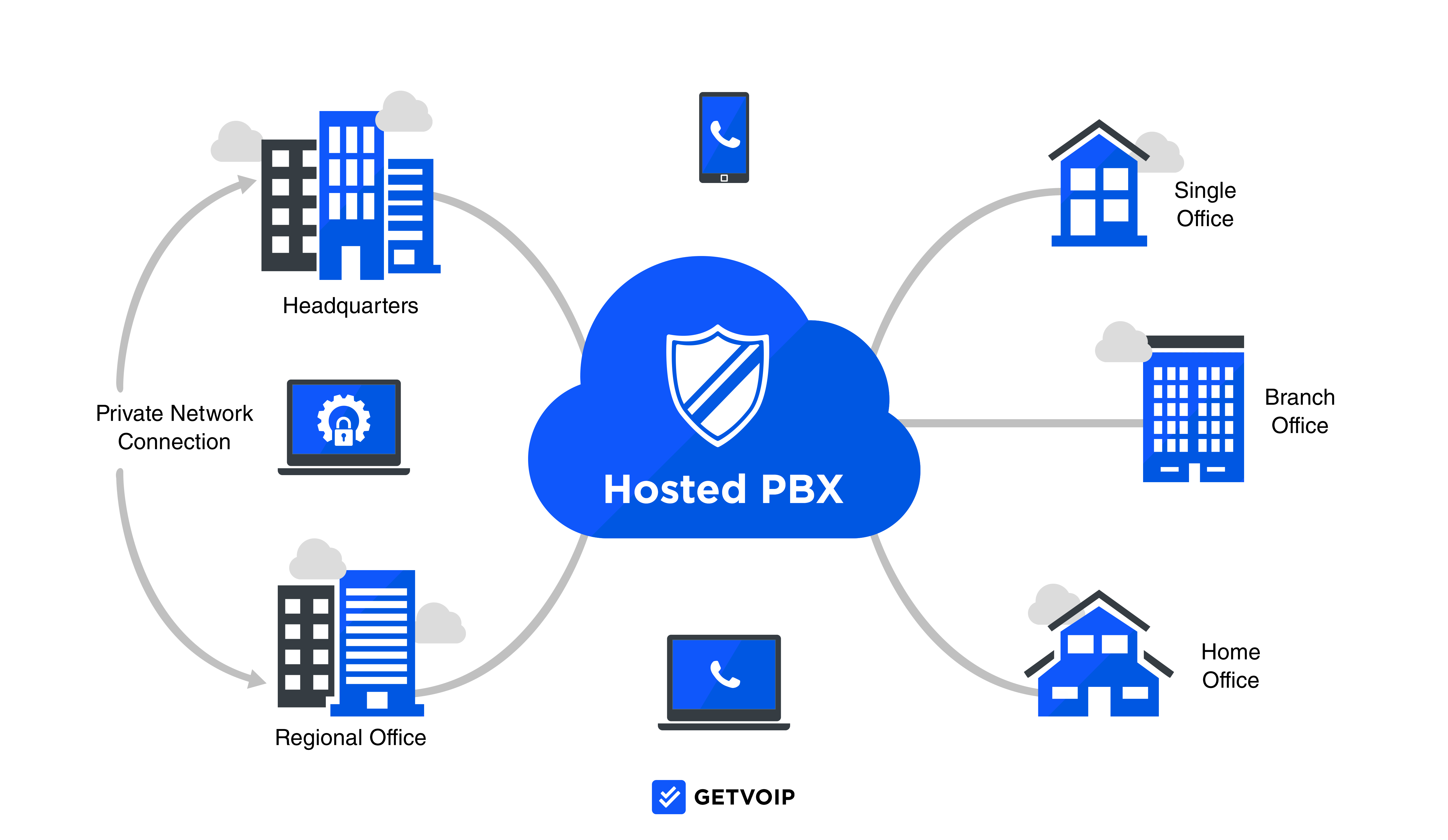 PBX hébergé