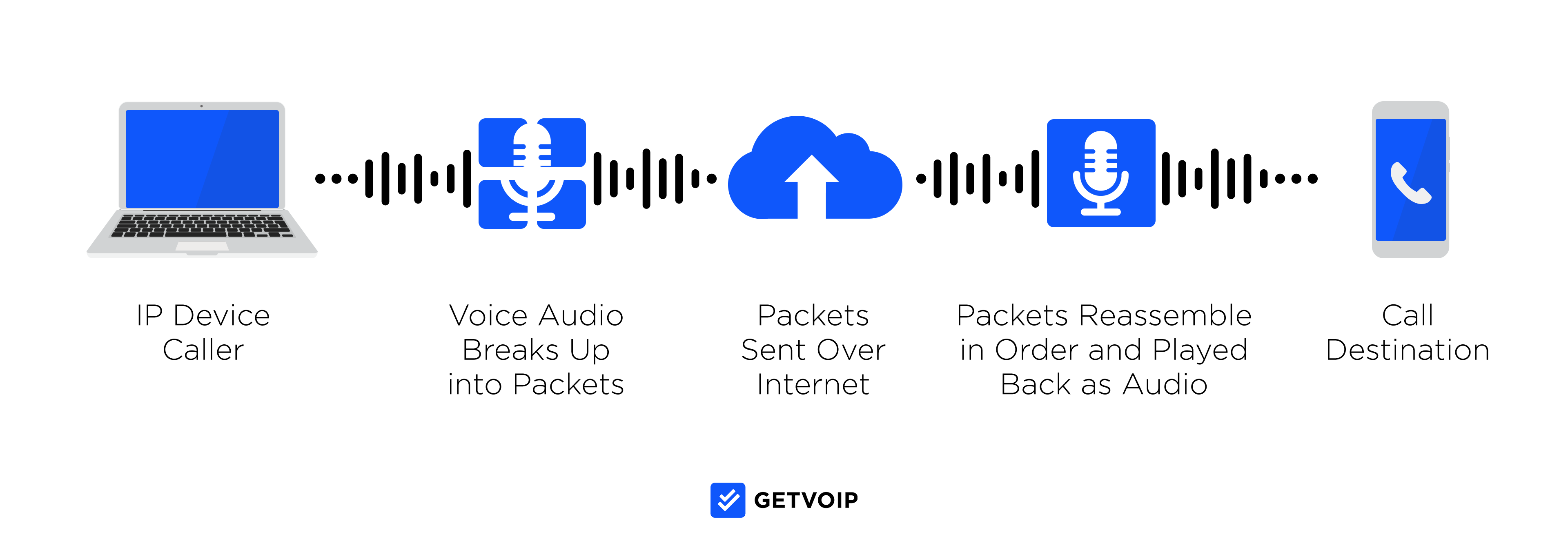 โทรศัพท์ VoIP ทำงานอย่างไร