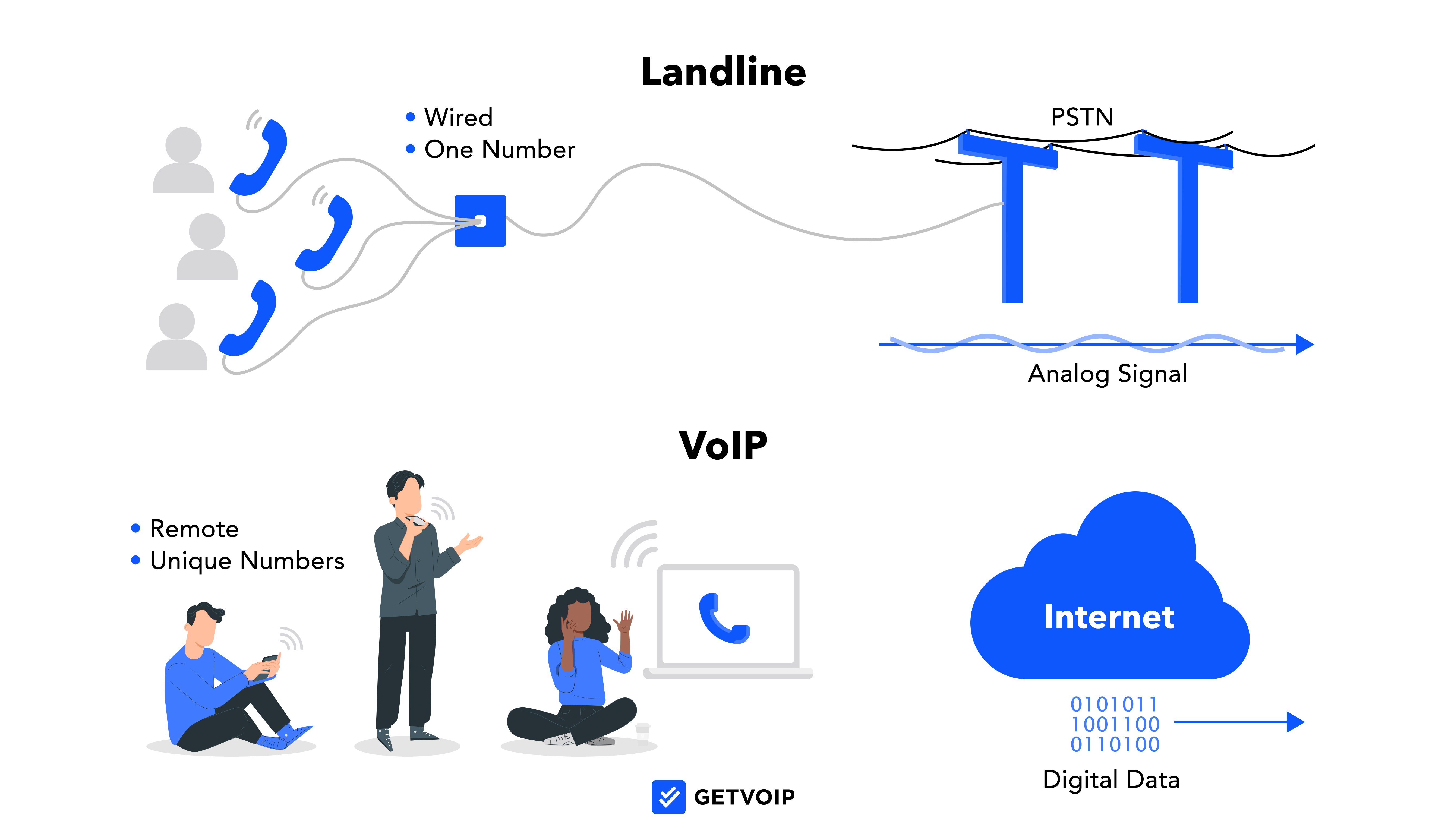 VoIP 與固定電話