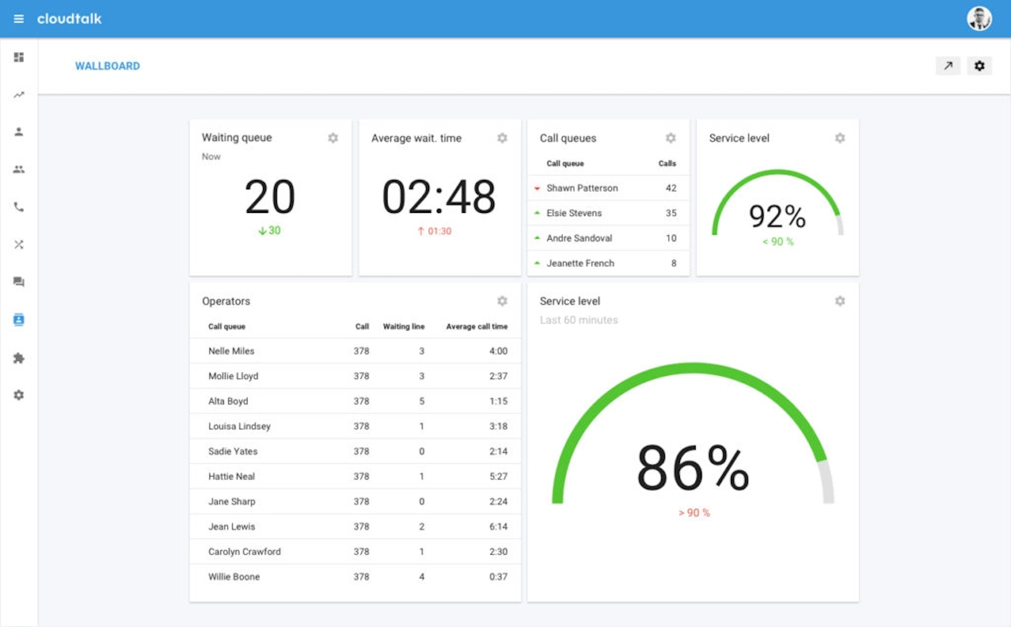 Pannello di controllo CloudTalk