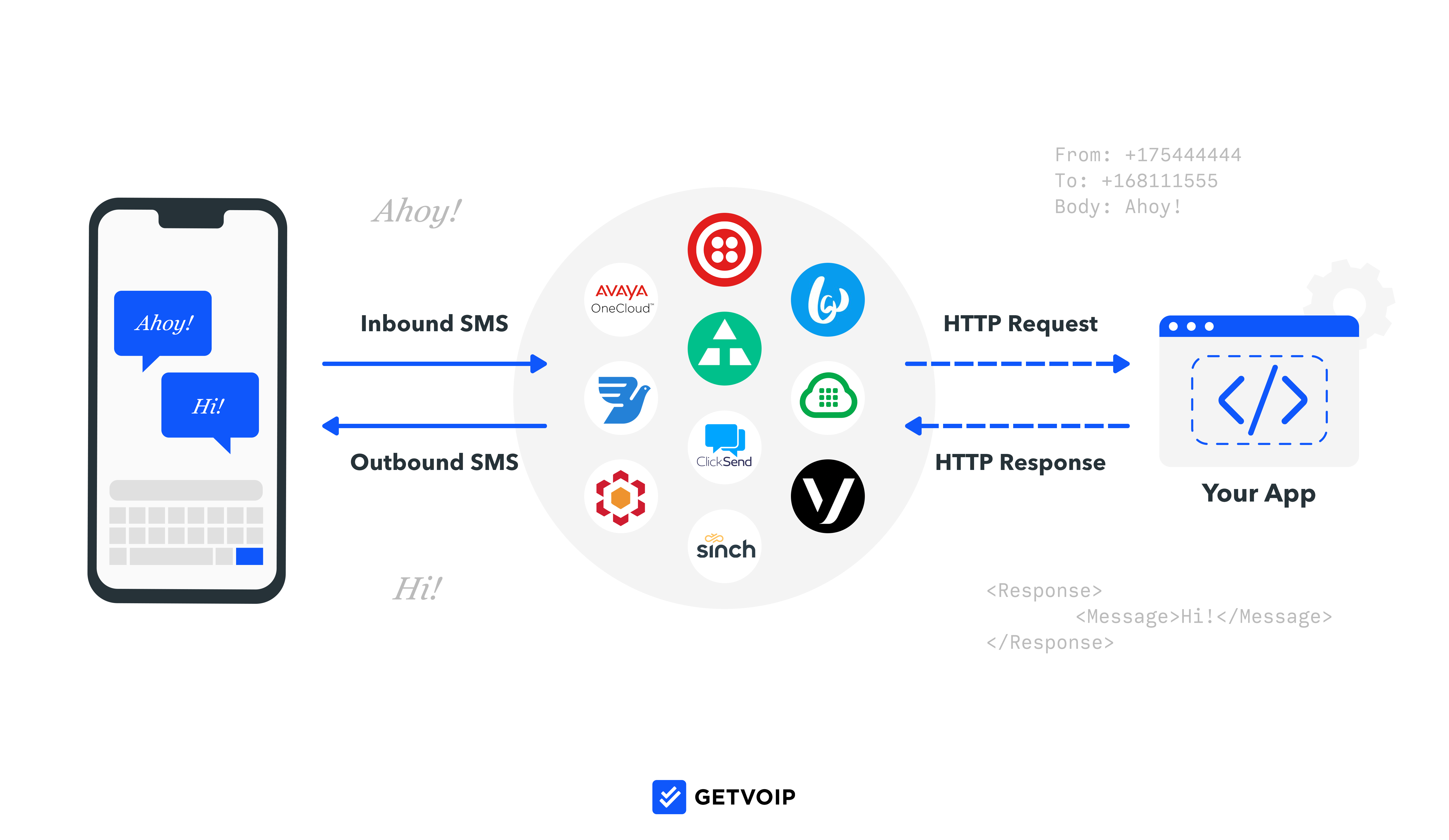 SMS API