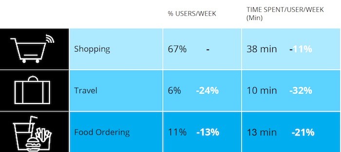 Social Networks rise, Shopping falls: How Indians are Using Smartphones in Covid-19 Times - covid india shopping