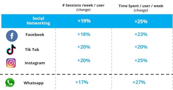 Social Networks rise, Shopping falls: How Indians are Using Smartphones in Covid-19 Times - covid india social media