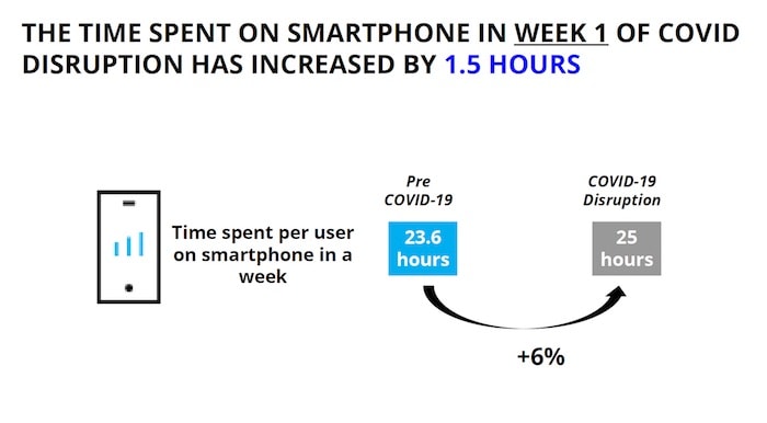 Social Networks rise, Shopping falls: How Indians are Using Smartphones in Covid-19 Times - india covid smartphone usage