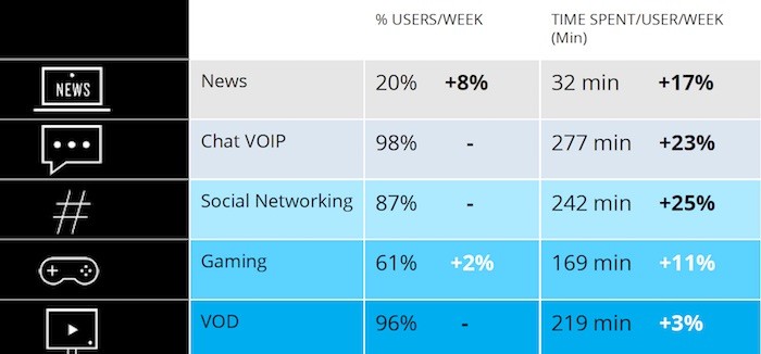 Social Networks rise, Shopping falls: How Indians are Using Smartphones in Covid-19 Times - covid india smartphone usage news