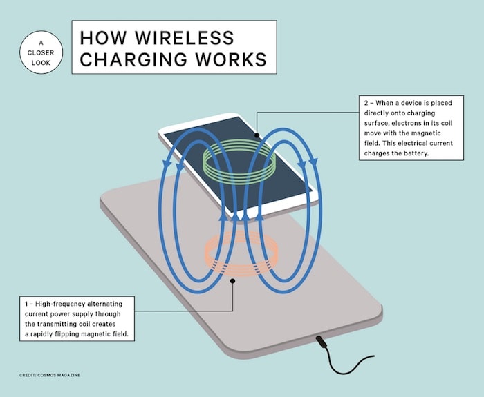 [Explained] Wireless Charging: Everything You Need to Know - wireless charging