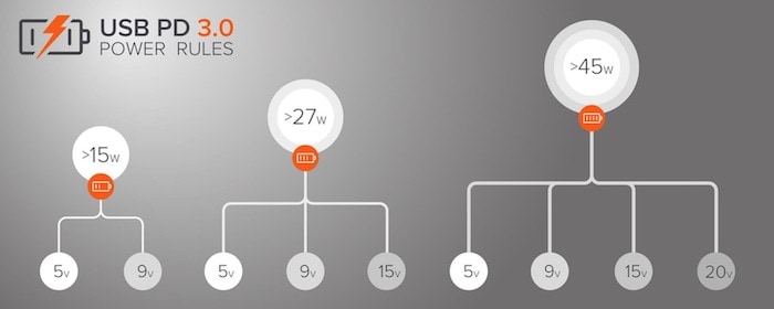 Qualcomm Quick Charge vs OnePlus Warp Charge vs Oppo VOOC vs USB-PD - usb pd