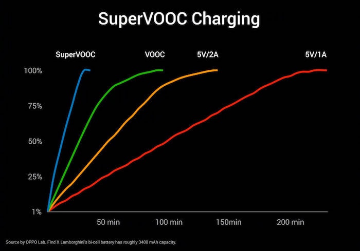 Qualcomm Quick Charge vs OnePlus Warp Charge vs Oppo VOOC vs USB-PD - super vooc charging