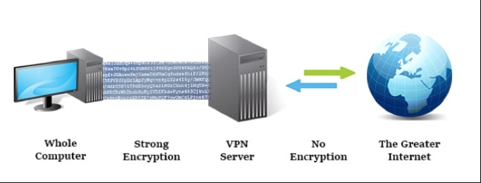 VPNs aren't perfect: Here's what you need to know - VPN traffic encryption