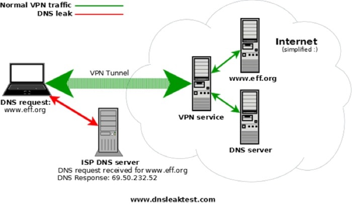 VPNs aren't perfect: Here's what you need to know - DNS leak