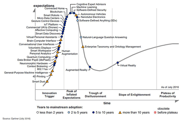 Gartner 2016 Hype Cycle