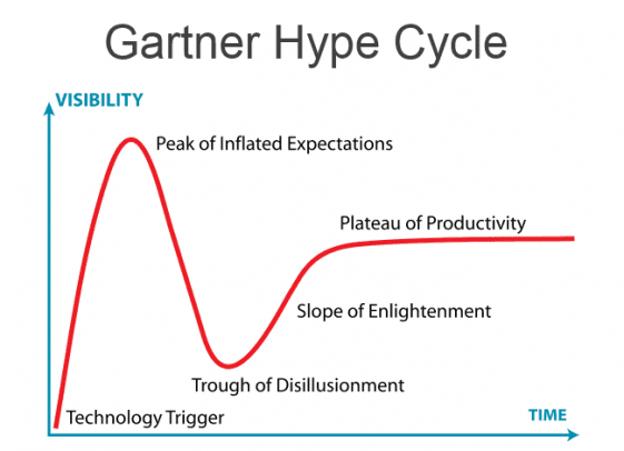 Cycle de Hype de Gartner