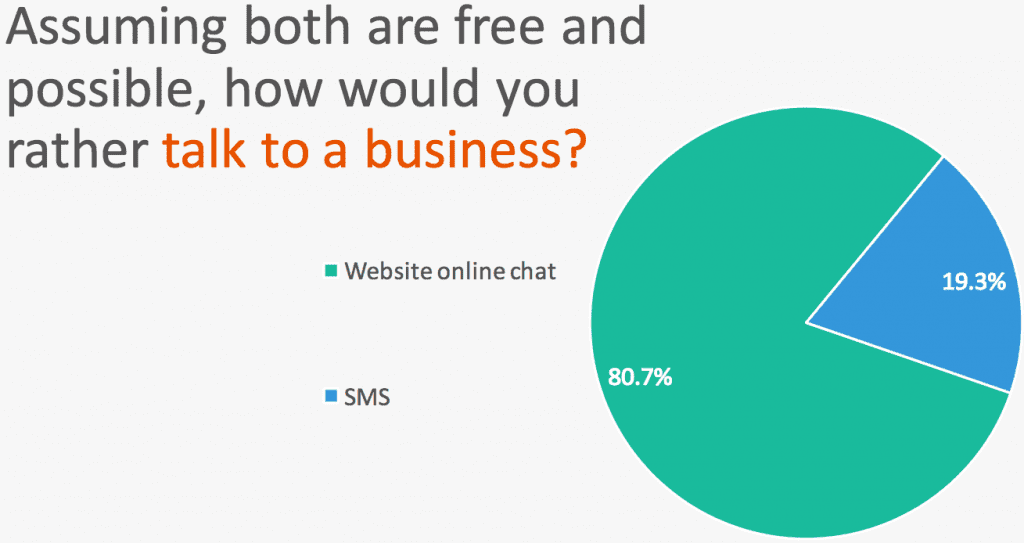 Chat en ligne vs SMS