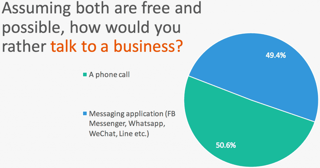 Appel téléphonique vs application Messenger