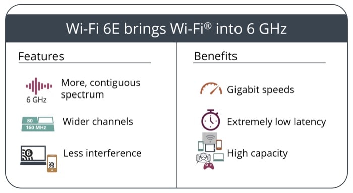 Explained: Wi-Fi 6E and its significance going forward - Wi Fi 6E features benefits