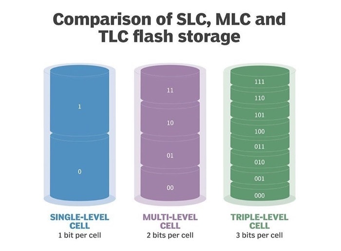 Flash Memory Type