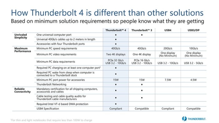 Thunderbolt 4 specifications