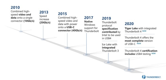 Thunderbolt evolution