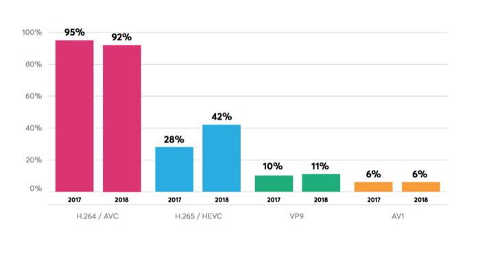 H.265 (HEVC) adoption rate