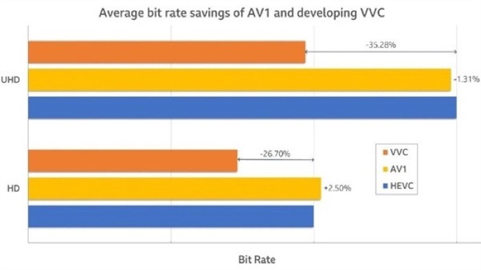 H.266 (Versatile Video Coding) average bit rate saving