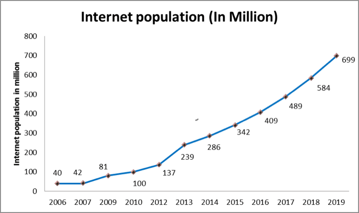 Internet population of India