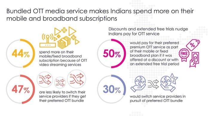 India OTT-telco statistics