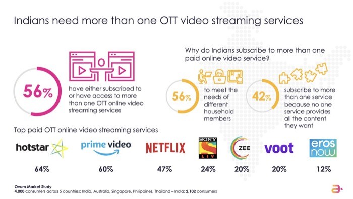 Telcos + OTT: the perfect recipe for streaming success? - India OTT telco offerings