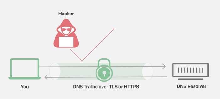 DNS over HTTPS