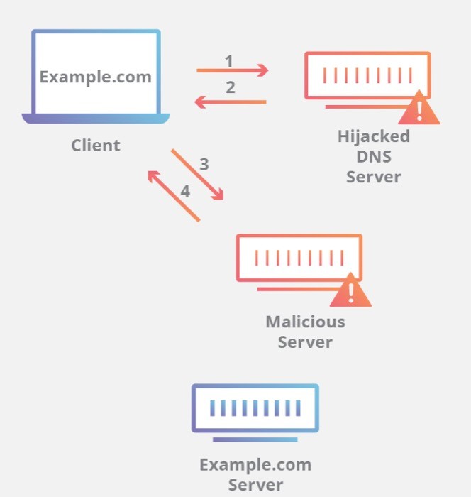 DNS hijacking