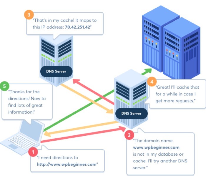 Domain Name Server (DNS) working