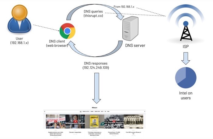 Why change DNS server