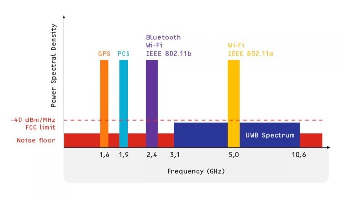 Ultra Wideband (UWB) frequency spectrum