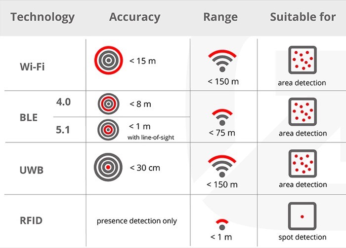 Ultra Wideband (UWB) vs Wi-Fi vs Bluetooth
