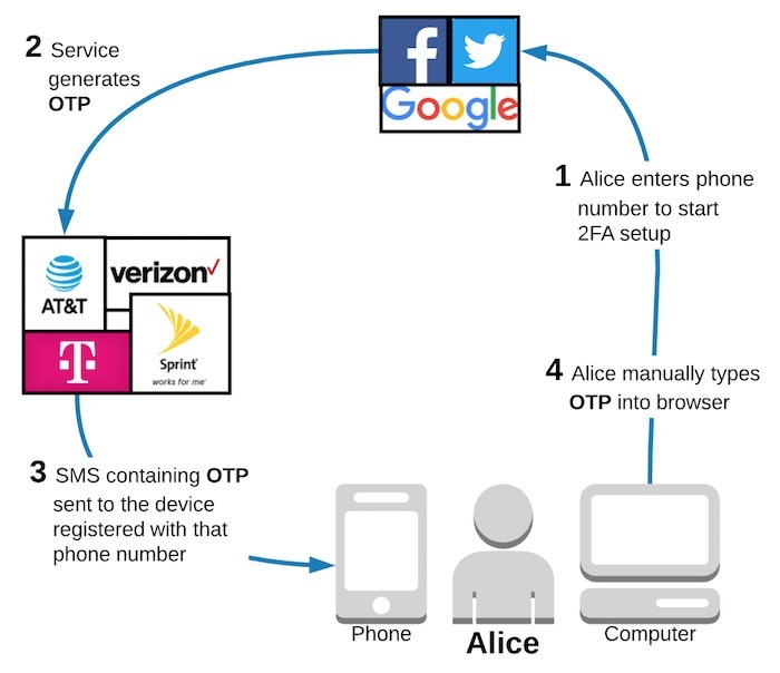 Two Factor Authentication (2FA) SMS token vulnerability