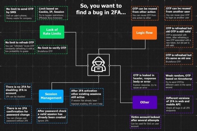 Two-Factor Authentication (2FA) vulnerabilities