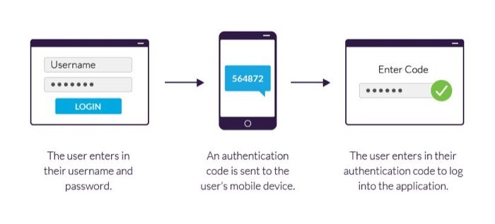 Two Factor Authentication verification mechanism