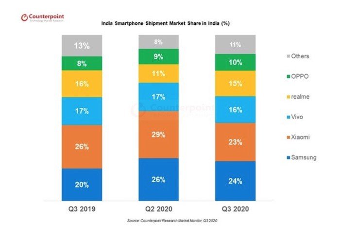 Samsung counterattacks, as per Counterpoint, and knocks Xiaomi off No.1 spot - india smartphone market q3 2020