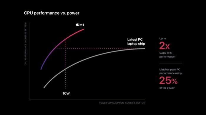 Performance to power graph of Apple M1