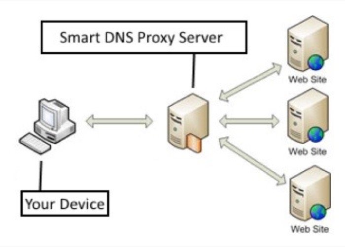 Smart DNS Proxy working