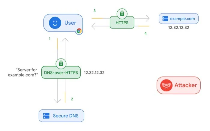 DNS over HTTPS (DoH) working