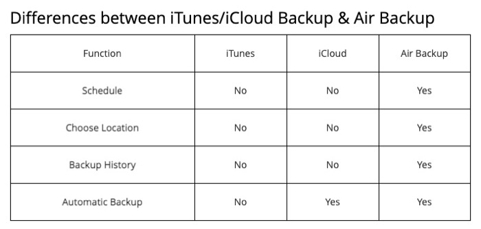 AnyTrans backup types